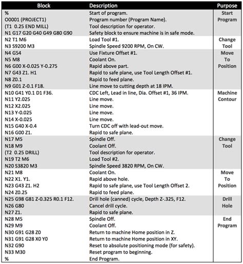 m919 cnc code|G and M Codes List in CNC Machining .